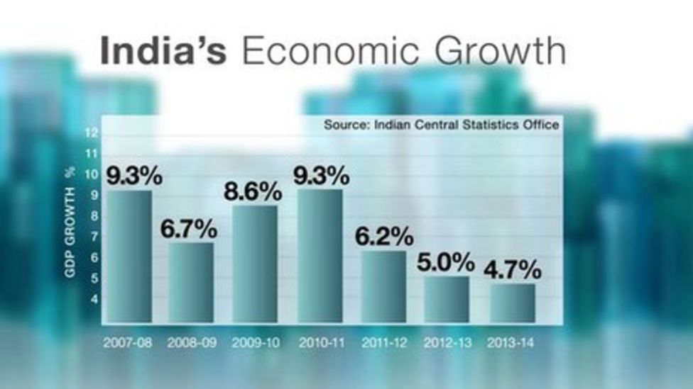 india economic growth